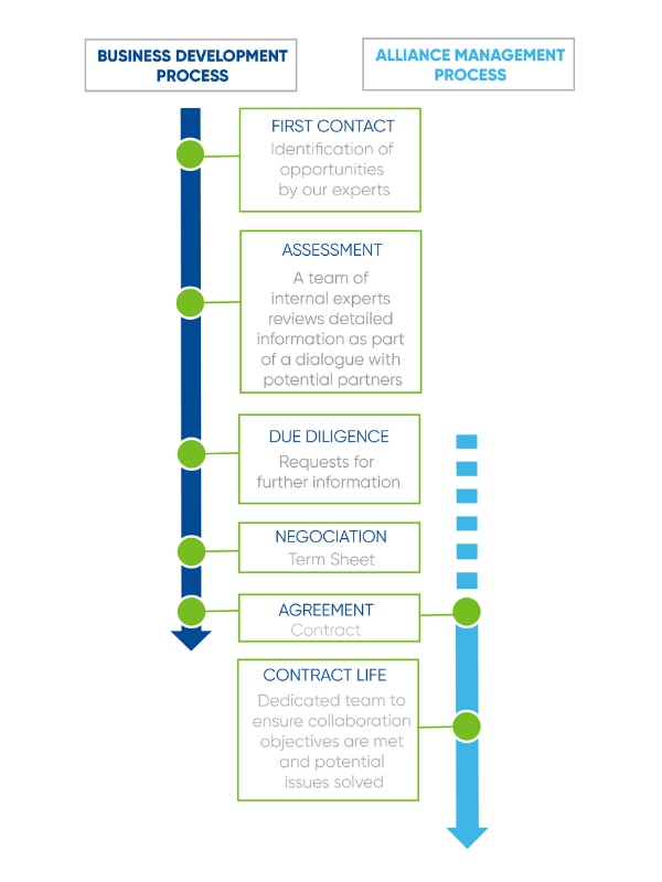 graphique business development